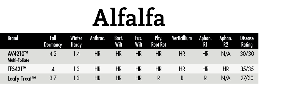 Alfalfa,Brand,Fall Dormancy,Winter Hardy,Anthrac ,Bact  Wilt,Fus  Wilt,Phy  Root Rot,Verticillium,Aphan  R1,Aphan  R2   