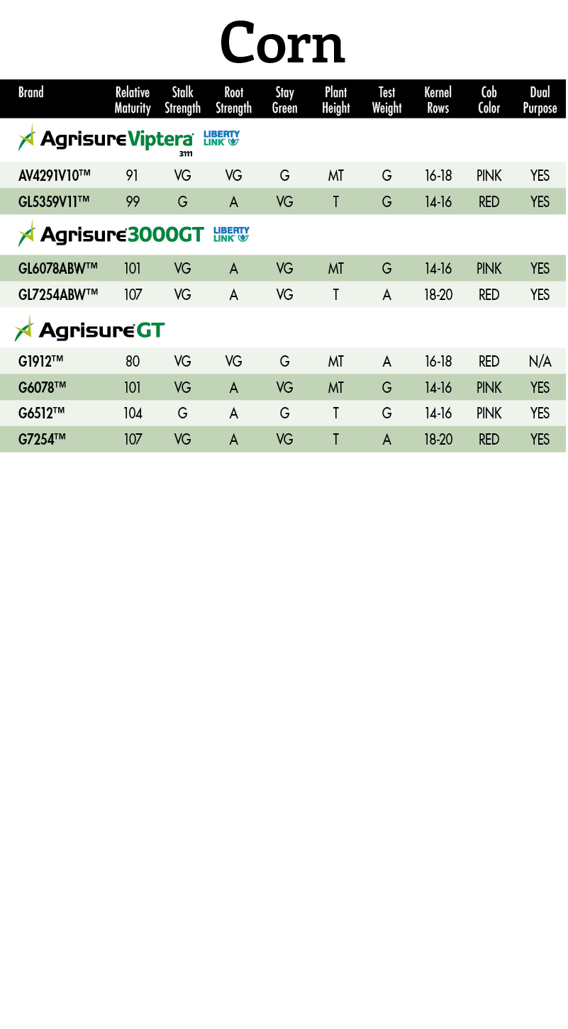 Corn,Brand,Relative Maturity,Stalk Strength,Root Strength,Stay Green ,Plant Height,Test Weight,Kernel Rows,Cob Color,   