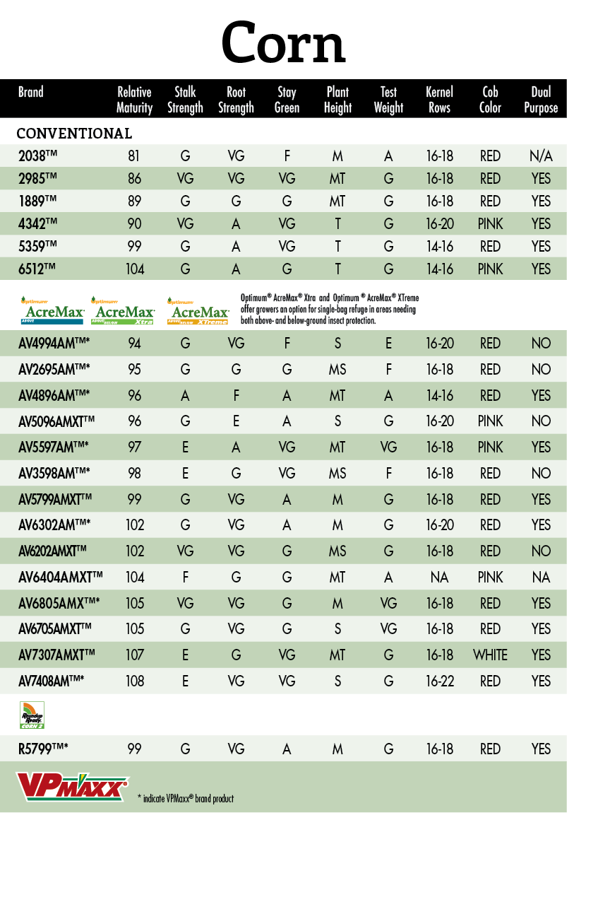 Corn,Brand,Relative Maturity,Stalk Strength,Root Strength,Stay Green ,Plant Height,Test Weight,Kernel Rows,Cob Color,   